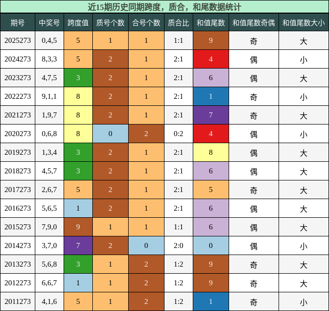 跨度分析，质合分析，和尾分析