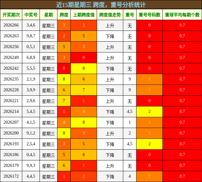 跨度分析，重号分析