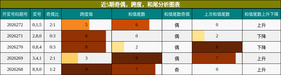 奇偶分析,跨度分析,和尾分析