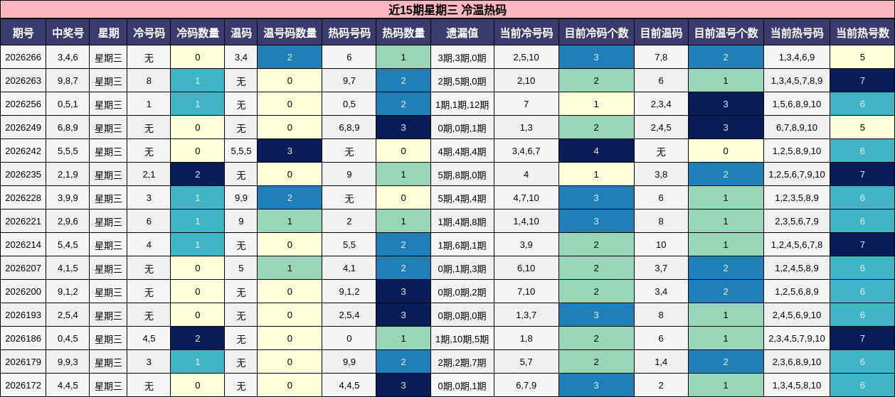 冷温热码分析