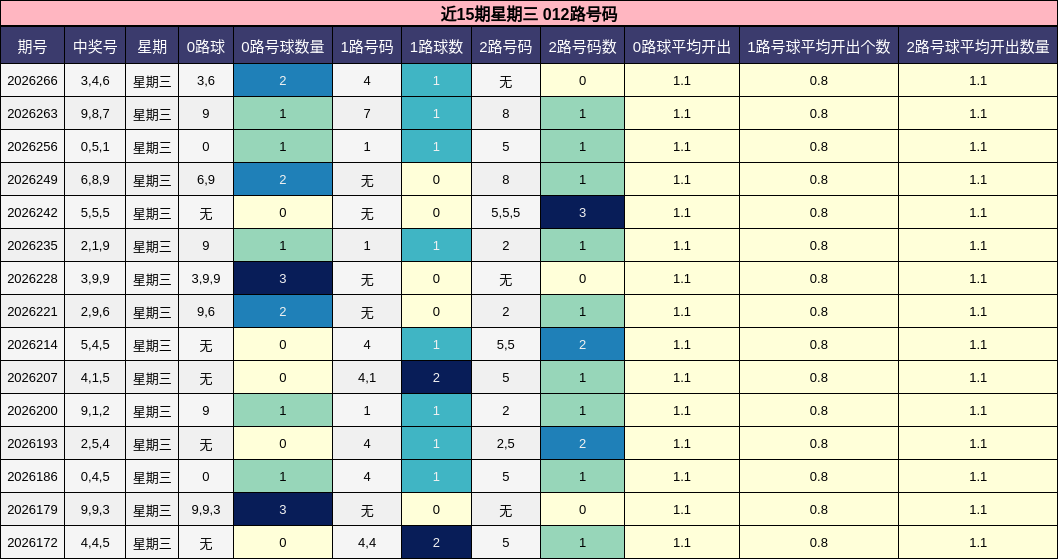 012路号码分析