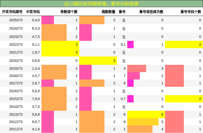 奇偶分析,重号分析