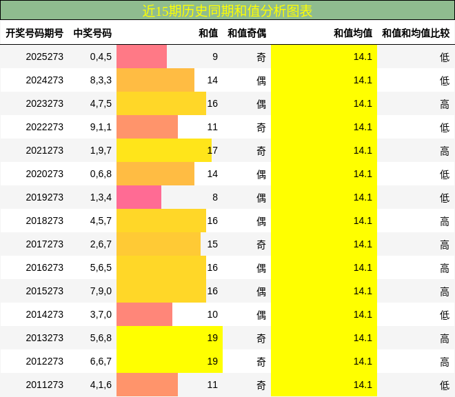 和值分析