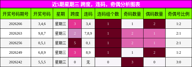 近5期星期三 跨度,连码,奇偶分析图表