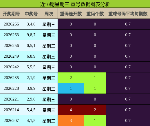 近10期星期三 重号数据图表分析
