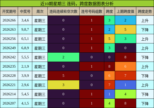 近10期星期三 连码，跨度数据图表分析