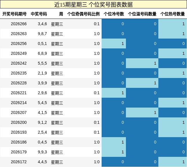 近15期星期三 个位奖号图表数据