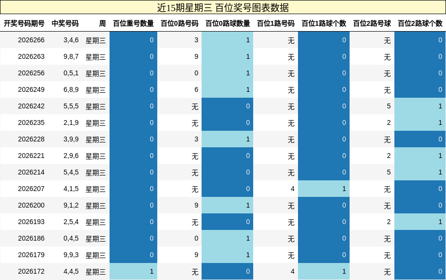 近15期星期三 百位奖号图表数据