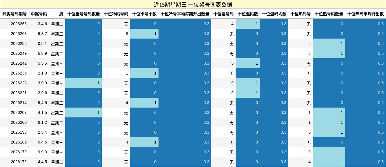 近15期星期三 十位奖号图表数据