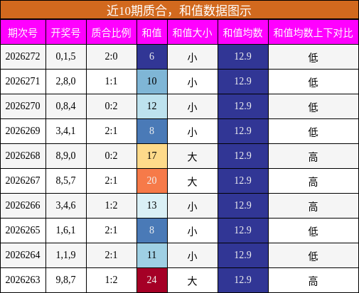 质合分析，和值分析