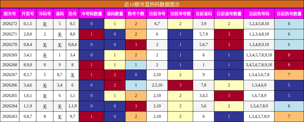 冷温热码分析