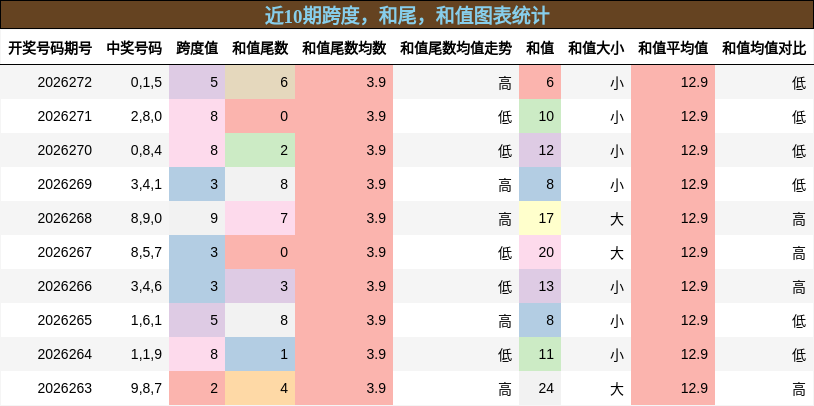跨度分析，和尾分析，和值分析
