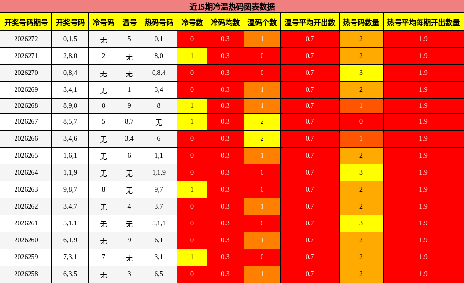 冷温热码分析