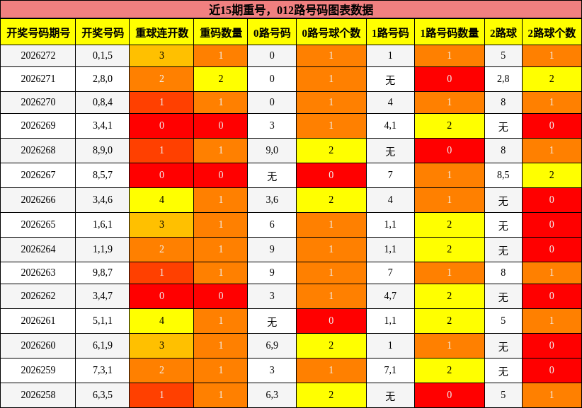 重号分析，012路号码分析