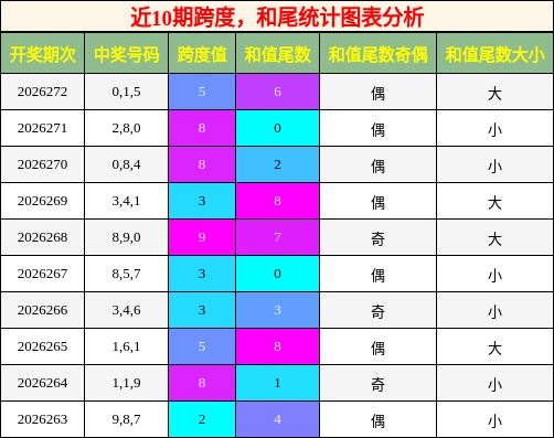 跨度分析，和尾分析