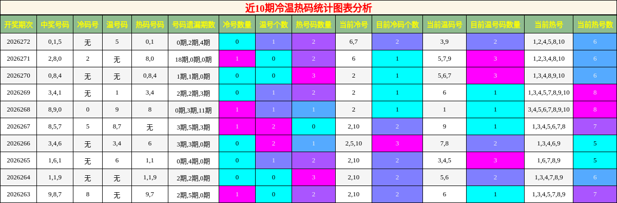冷温热码分析