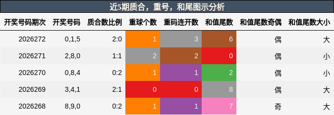 近5期质合,重号,和尾图示分析