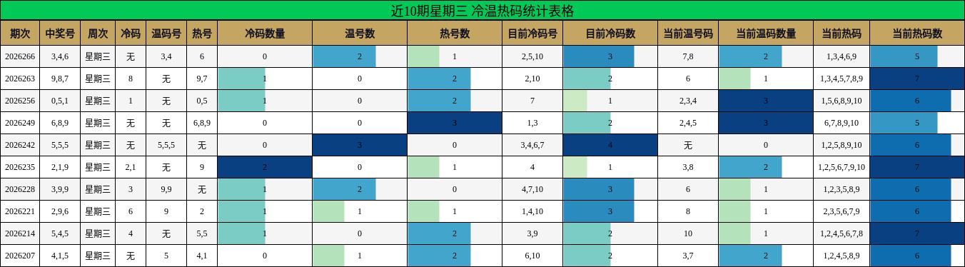 近10期星期三 冷温热码统计表格