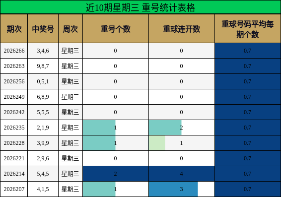 近10期星期三 重号统计表格