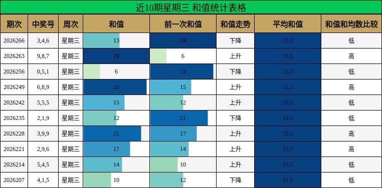 近10期星期三 和值统计表格