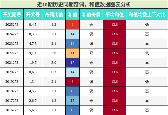 奇偶分析，和值分析