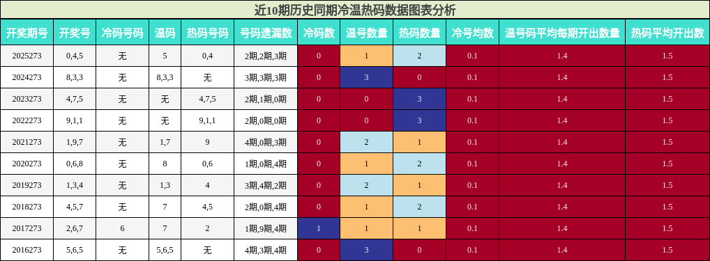 冷温热码分析