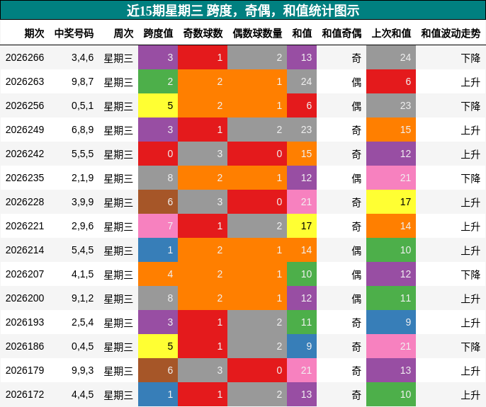 跨度分析,奇偶分析,和值分析