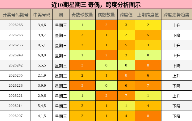 奇偶分析,跨度分析