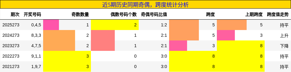 奇偶分析，跨度分析