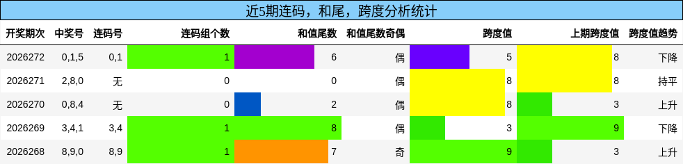 连码分析，和尾分析，跨度分析