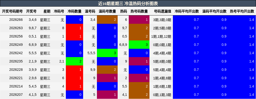 近10期星期三 冷温热码分析图表