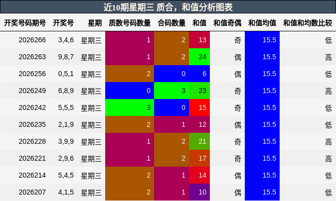 近10期星期三 质合,和值分析图表