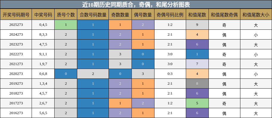 质合分析，奇偶分析，和尾分析