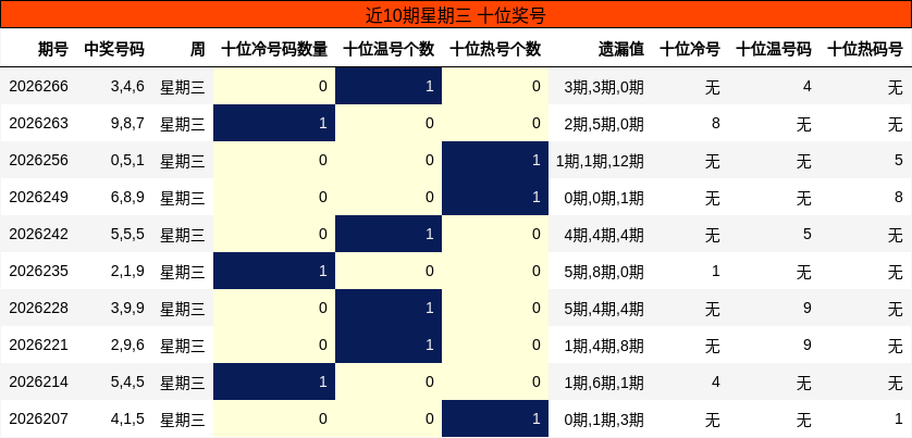 近10期星期三 十位奖号