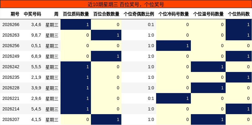 近10期星期三 百位奖号，个位奖号