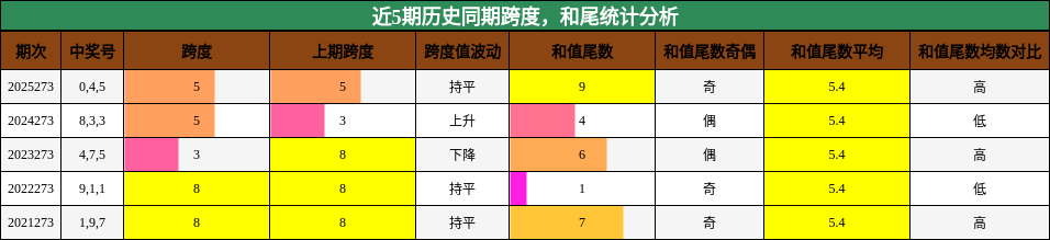 近5期历史同期跨度，和尾统计分析