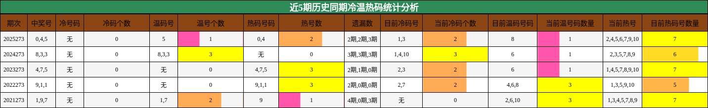 近5期历史同期冷温热码统计分析