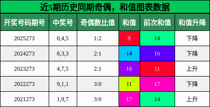 奇偶分析，和值分析