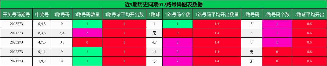 012路号码分析