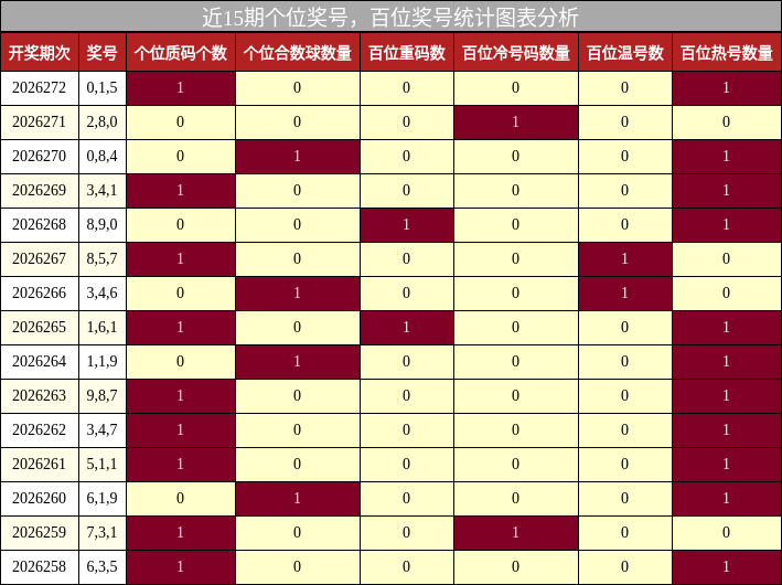 个位奖号分析，百位奖号分析