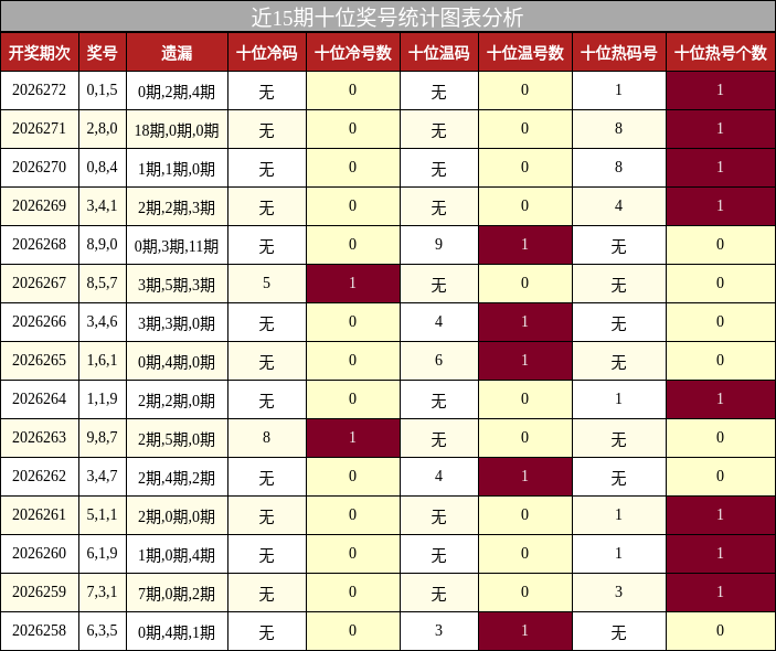 十位奖号分析