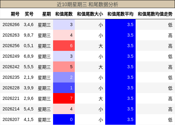 和尾分析