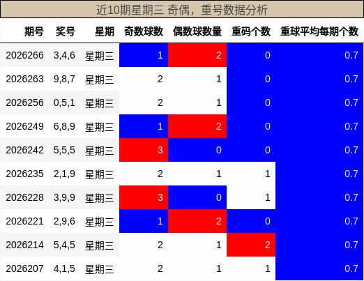 奇偶分析，重号分析
