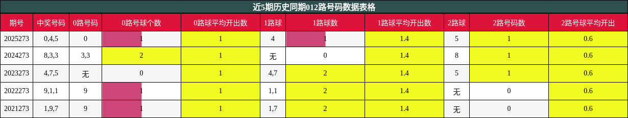 012路号码分析
