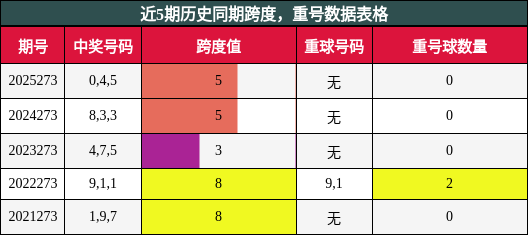 跨度分析，重号分析