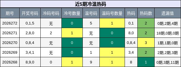 冷温热码分析