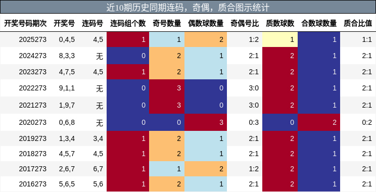 连码分析，奇偶分析，质合分析