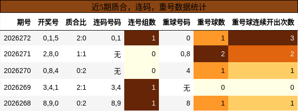 近5期质合，连码，重号数据统计