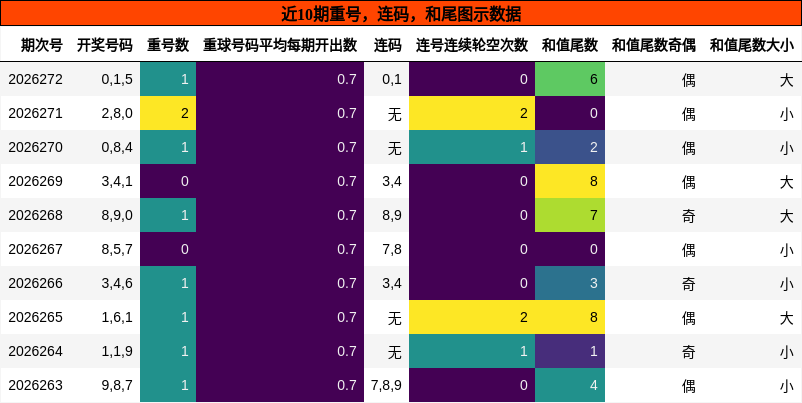 重号分析，连码分析，和尾分析