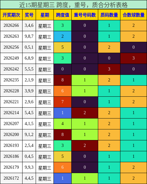 近15期星期三 跨度,重号,质合分析表格